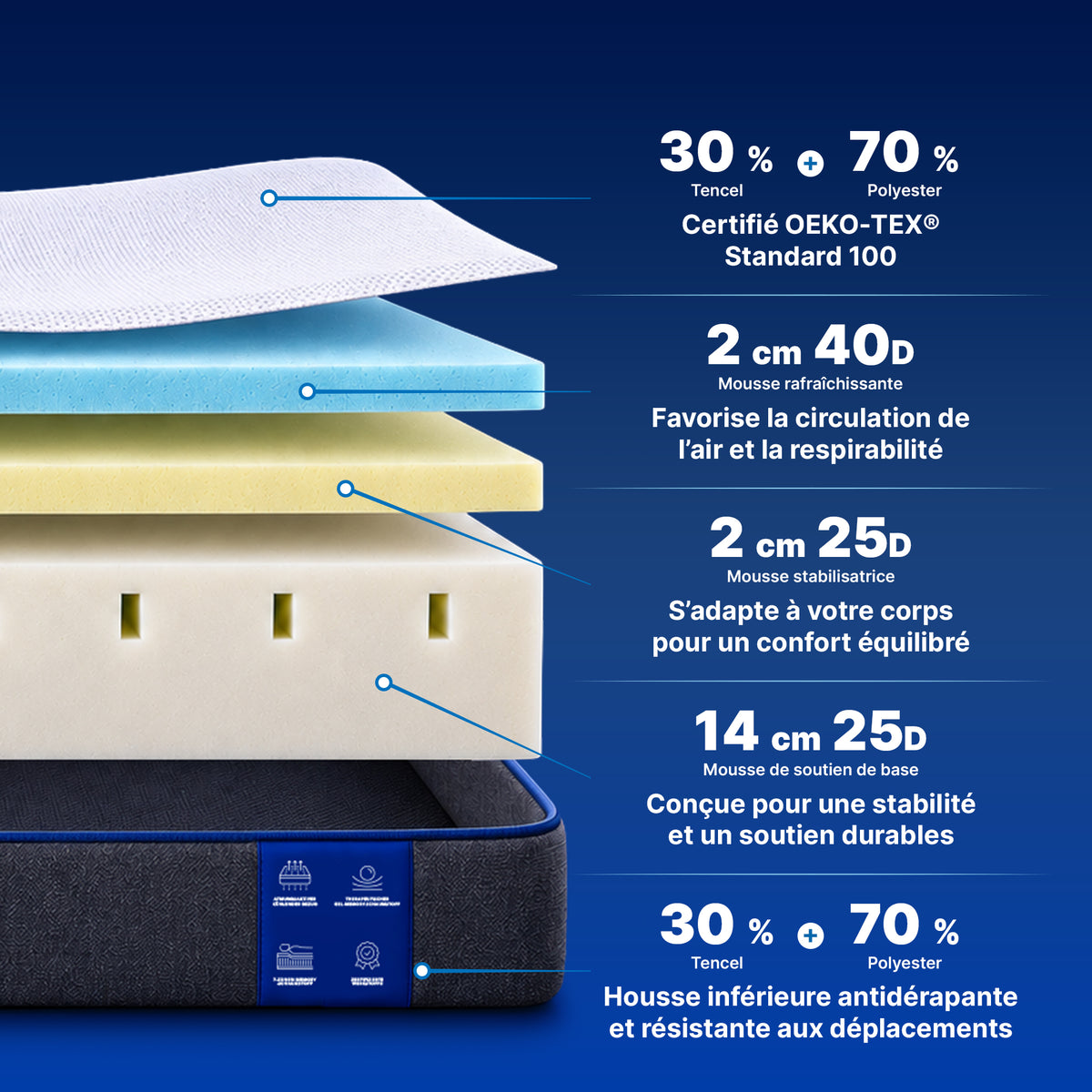 Structure du matelas